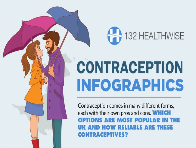 Common forms of Contraception in UK